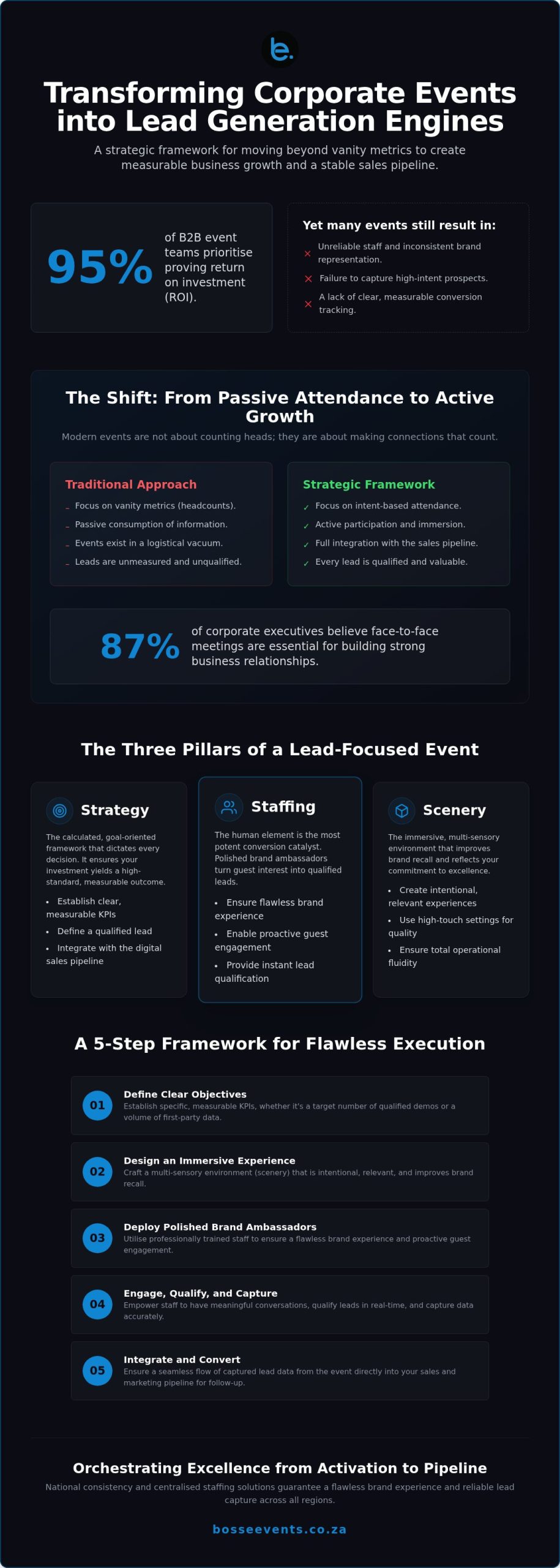 Strategic Event Planning Solutions for High-Intent Lead Generation